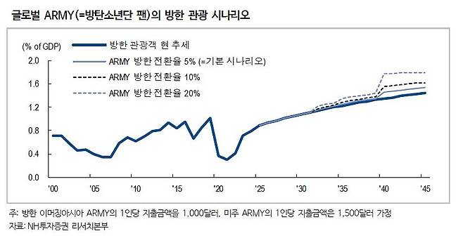NH투자증권 제공.