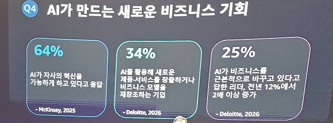 무대 스크린에 띄워진 컨설팅 기관들의 통계 수치. AI가 비즈니스의 근본을 바꾸고 있다고 답한 리더가 1년 만에 2배 이상 증가했다.