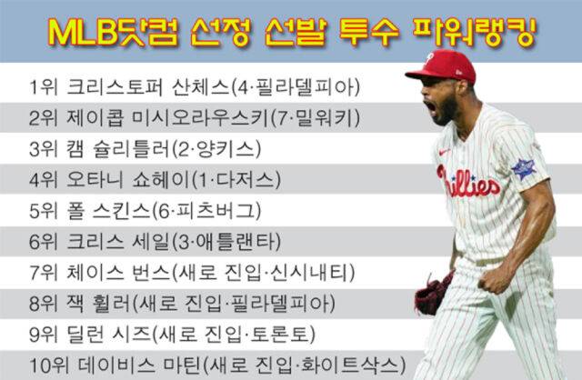 산체스가 22일 발표된 MLB 선발 투수 파워랭킹에서 1위에 올랐다. /그래픽=심재희 기자