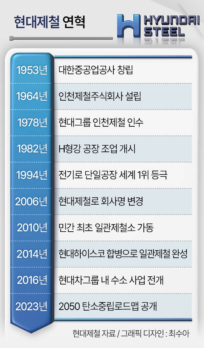현대제철 연혁