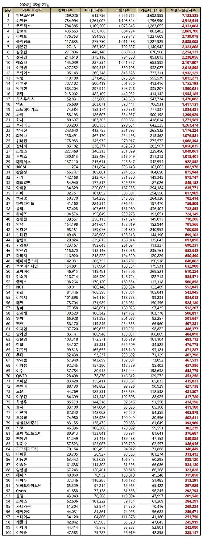 임영웅, 5월 가수 브랜드평판 톱2..영웅시대와 기록 행진