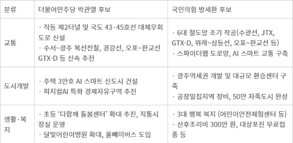 한눈에 보는 후보별 핵심 공약 비교 한눈에 보는 후보별 핵심 공약 비교