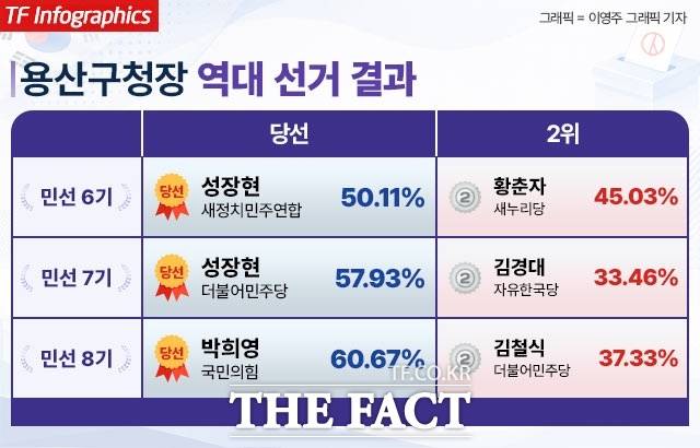 전통적으로 용산은 총선과 대선 등에서 보수 성향이 짙은 지역으로 분류되어 왔지만, 구청장 선거로 눈을 돌리면 판세는 전혀 다르다. /그래픽=이영주 그래픽 기자