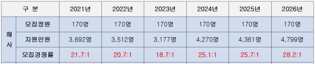해군사관학교 입시 경쟁률