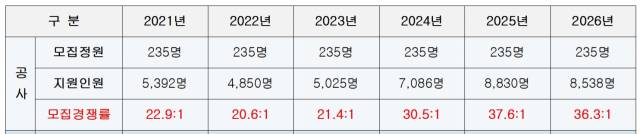 공군사관학교 입시 경쟁률