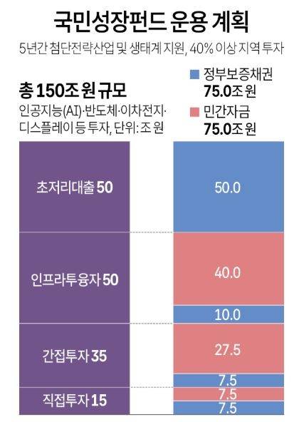 ▲국민성장펀드 운용계획.(자료=금융위원회, 그래픽=연합뉴스)