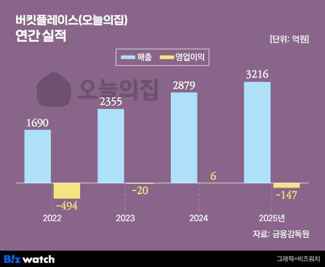 /그래픽=비즈워치