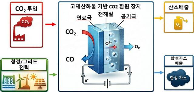 고체 산화물 전해셀을 이용한 이산화탄소 전기화학적 환원공정 모식도.(그림=한국화학연구원)