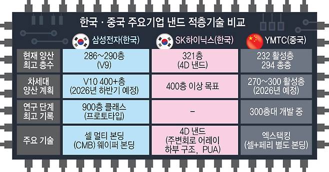 한국·중국 주요기업 낸드 적층기술 비교