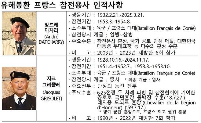 유해봉환 프랑스 참전용사 인적하항. 국가보훈부 제공