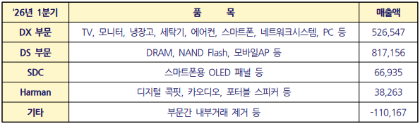 ▲삼성전자 2026년 1분기 품목별 매출액. 각 매출액에는 부문 간 내부거래가 일부 포함되어 있음. (단위 : 억원) ⓒ오민규 노동문제연구소 '해방' 연구실장