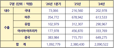 ▲삼성전자 2024년 ~ 2026년 1분기 내수 매출액과 지역별 수출 매출액. ⓒ오민규 노동문제연구소 '해방' 연구실장