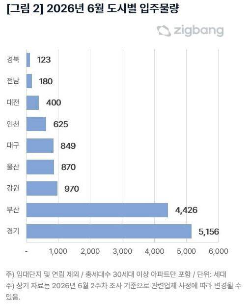 2026년 6월 도시별 입주 물량. (사진=직방 제공.)