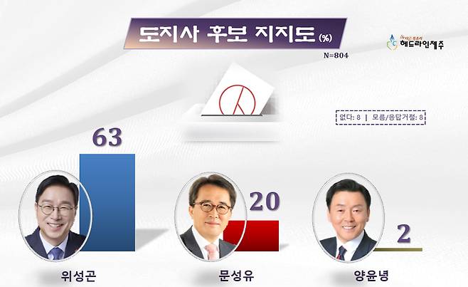 6.3지방선거 제주도지사 후보 지지도. 그래픽=원성심 기자
