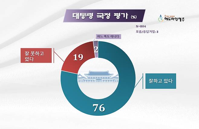 이재명 대통령 직무수행 평가. 그래픽=원성심 기자
