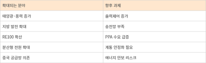 재생에너지 확대에 따른 새로운 과제