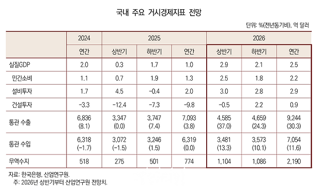 국내 주요 거시경제지표 전망.ⓒ산업연구원