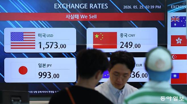 25일 인천국제공항 제1여객터미널의 한 환전소에 달러 매입 가격이 1573.0원으로 표시돼 있다. 앞서 서울 외환시장에서 원-달러 환율은 23일 오전 2시 1517.6원으로 야간 거래를 마쳤다. 이는 기준 환율로 실제 환전소나 온라인에서 외화를 매입할 때는 수수료 등을 포함해 더 많은 비용을 내야 한다. 인천=송은석 기자 silverstone@donga.com