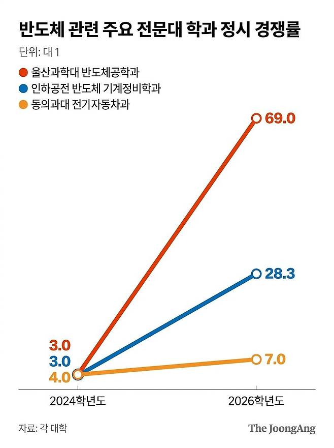 반도체 관련 주요 전문대 학과 정시 경쟁률
