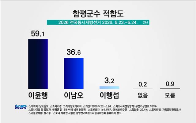 ▲함평군수 적합도 여론조사ⓒ코리아정보리서치