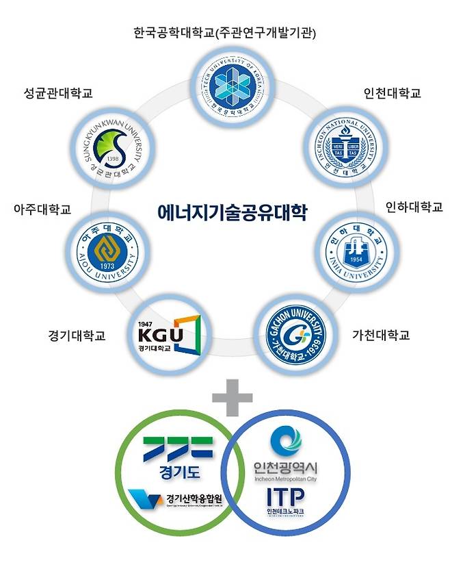 '에너지기술 공유대학' 참여 기관