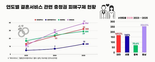 연도별 결혼서비스 관련 충청권 피해구제 현황. 그래픽=김성훈 인턴.