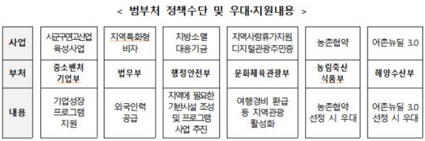 범부처 정책 수단 및 우대·지원 내용. <중기부 제공>