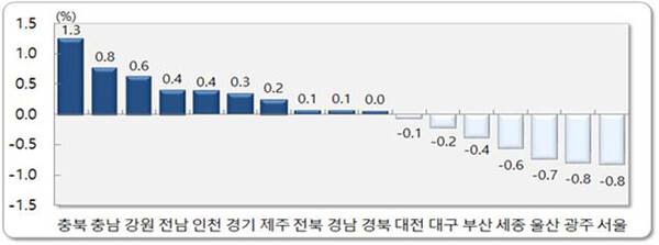 4월 시도별 순이동률. 국가데이터처 제공