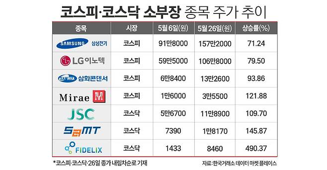 코스피, 코스닥의 반도체 관련 주요 종목별 주가 추이. / 그래픽=정승아 디자이너