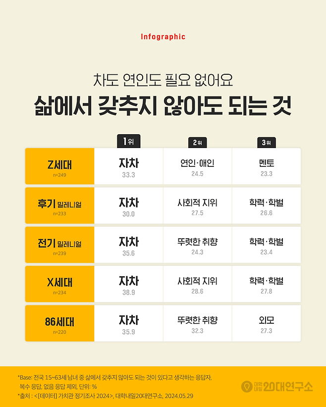 삶에서 갖추지 않아도 되는 것.(사진제공=대학내일20대연구소)