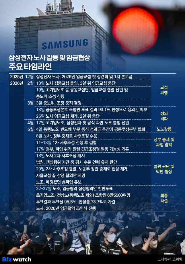 삼성전자 노사 갈등 및 임금협상 주요 타임라인./그래픽=비즈워치