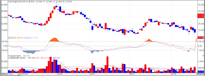 Nature Cell stock chart (Source=KG Zeroin MP Doctor)