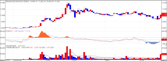 Hyundai Bioscience stock chart (Source=KG Zeroin MP Doctor)