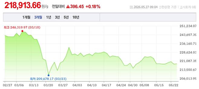 오늘 금시세, 국제 금가격, 금값추이 ©신한은행