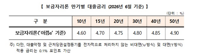 한국주택금융공사 제공