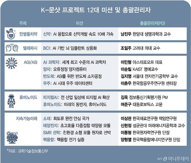K-문샷 프로젝트 12대 미션 및 총괄관리자/그래픽=김현정