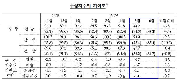 2026년 5월 광주·전남 비제조업 CBSI 및 구성지수의 기여도 표<한국은행 광주전남본부 제공>