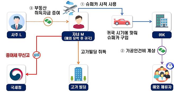 자녀의 해외 유학 귀국에 맞춰 법인 명의 슈퍼카를 구입해 사적 사용하게 하고, 빌딩 취득자금을 증여했으나 증여세 무신고한 사례.(자료제공=국세청)