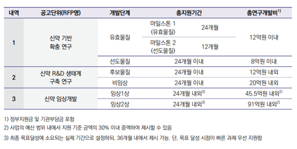 과제 단계별 KDDF 지원금 규모(자료=KDDF)