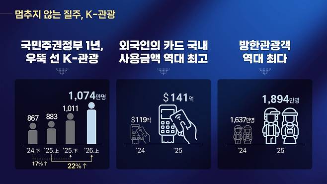 최휘영 문체부 장관이 2030년 외래관광객 3000만명 유치 목표를 앞당겨 달성하겠다는 K관광 전략을 28일 내놨다. 5극 3특 메가관광권 조성과 교통·숙박 재정비, 지역 체류형 관광 확대가 핵심이다. (제공=문화체육관광부)