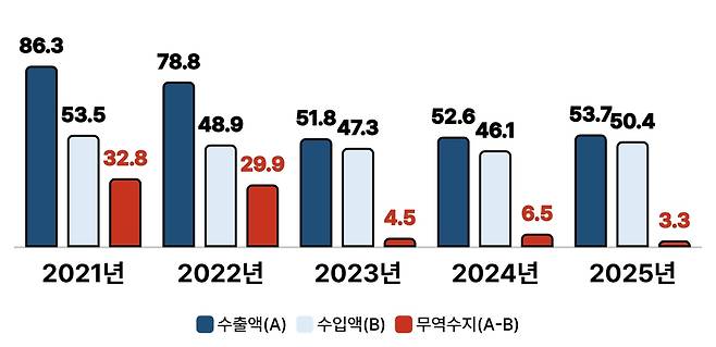 의료기기 수출입 동향./한국보건산업진흥원