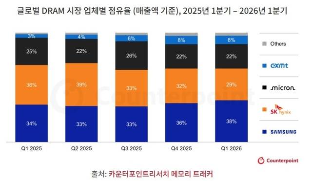카운터포인트리서치 제공