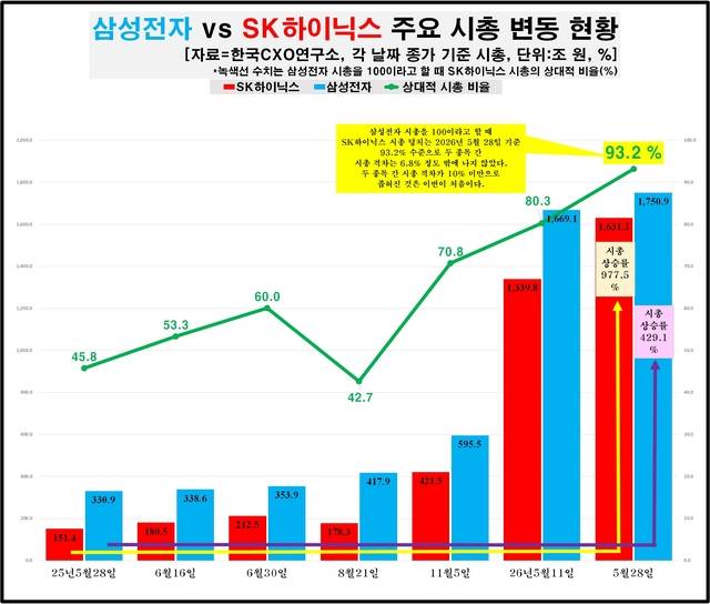 삼성전자 SK하이닉스 주요 시총 변동 현황. 한국CXO연구소 제공