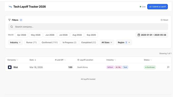 Filtered to show entries for South Korea, Blind’s Tech Layoff Tracker shows one confirmed entry, Riiid, an AI education technology startup. (Screen capture from Blind)