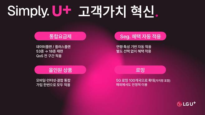 LG유플러스는 28일 오전 온라인 기자간담회를 열고 통신 서비스의 기본 영역인 '요금'과 '결합' 구조를 중심으로 고객 불편을 줄이기 위해 요금 구조와 가입·이용 전 과정을 단순화하는 '심플리 2.0'을 시작한다고 밝혔다. /사진=LG유플러스
