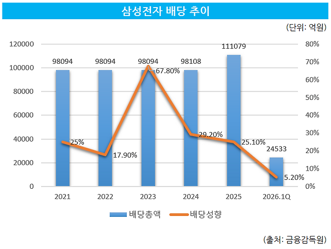 삼성전자 배당 추이