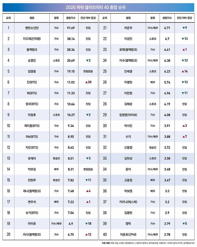 방탄소년단 진, 빛나는 개인 브랜드 파워..포브스코리아 '2026 파워 셀러브리티' BTS 멤버 1위·아이돌 솔로 2위