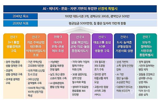 전남광주특별시 비전 및 발전전략. 광주연구원
