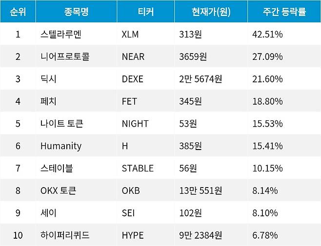 자료=코인마켓갭