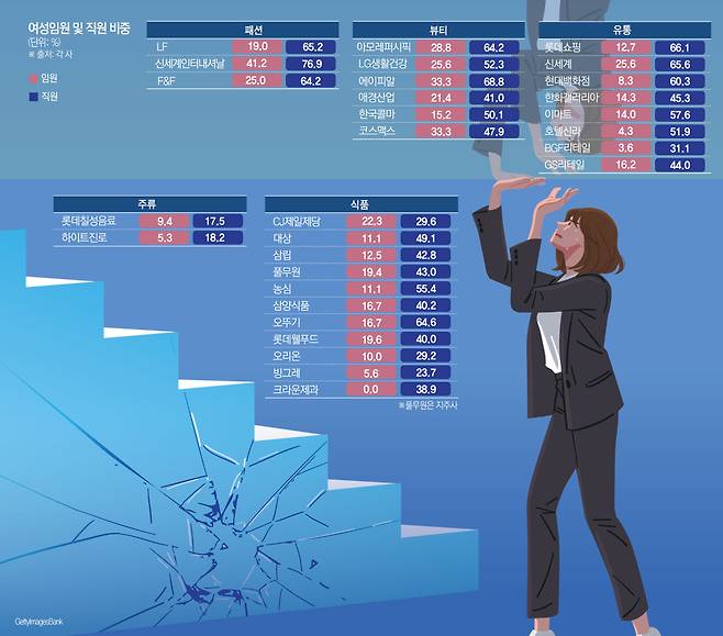 소비재 상장자 30곳 여성 임원 및 직원 비중(이투데이 그래픽팀=김소영 기자)